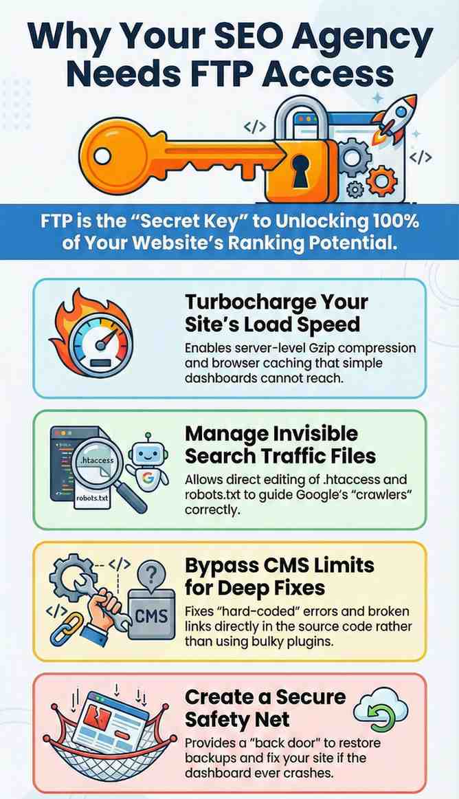 Why Does an SEO Company Need FTP Access