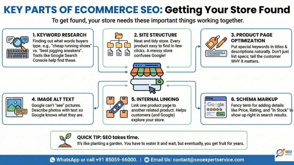 Key Parts of Ecommerce SEO
