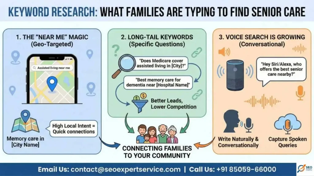  Keyword Research (What Are They Typing)

