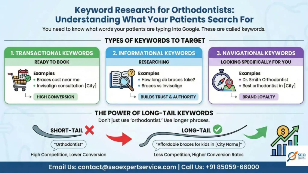Keyword Research for Orthodontists