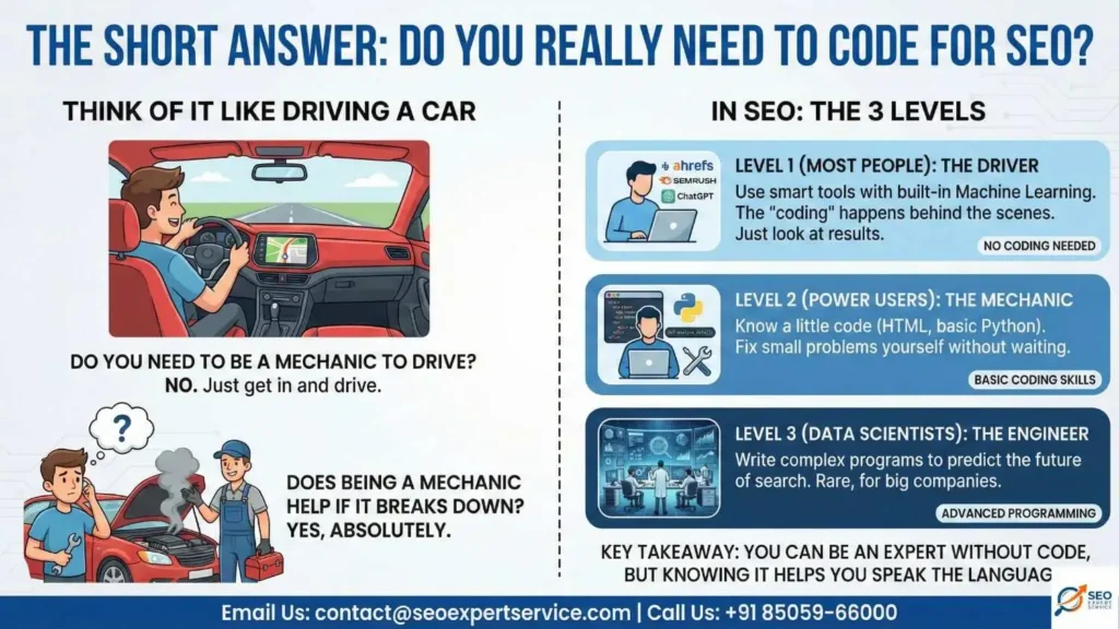 The Short Answer Do You Really Need to Code
