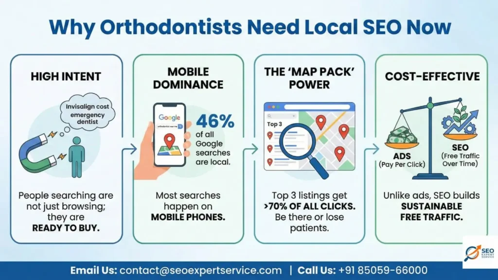 Why Orthodontists Need Local SEO Now