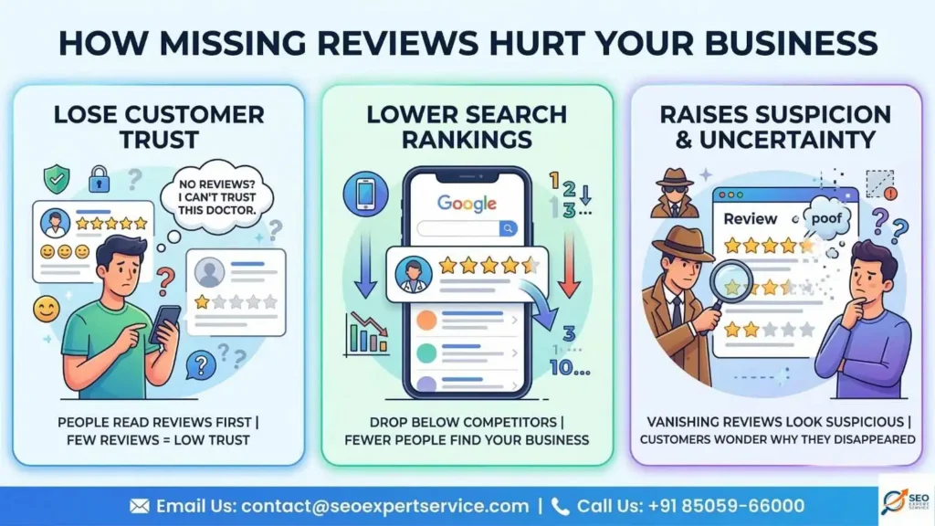How Missing Reviews Hurt Your Business