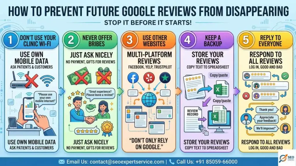 How to Prevent Future Reviews From Disappearing