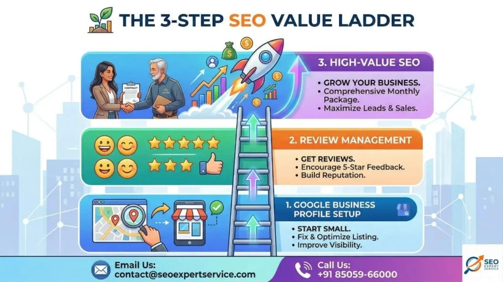  The 3-Step SEO Value Ladder