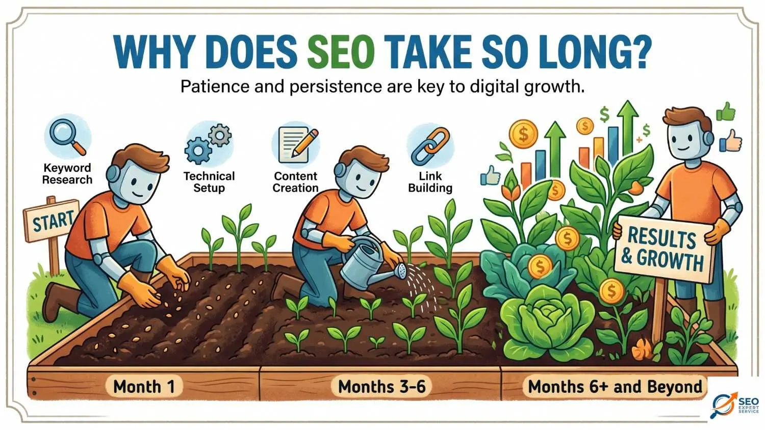 why does seo take so long​