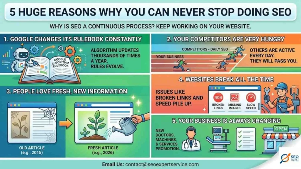 5 Huge Reasons Why You Can Never Stop Doing SEO

