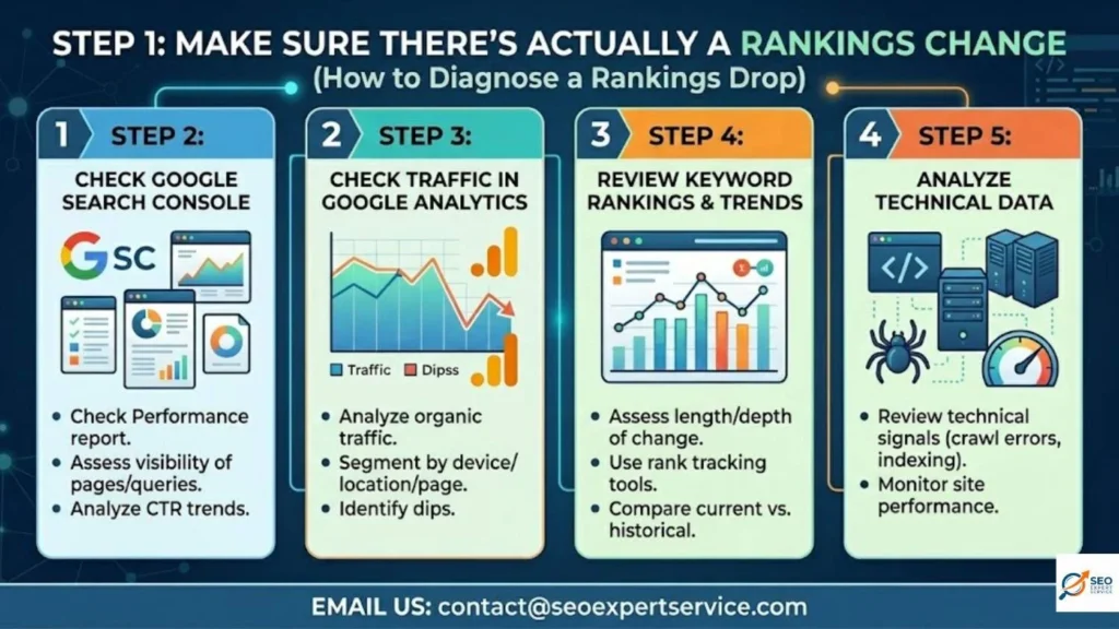 First, Make Sure There's Actually a Rankings Change (How to Diagnose a Rankings Drop)
