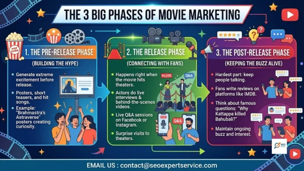 The 3 Big Phases of Movie Marketing